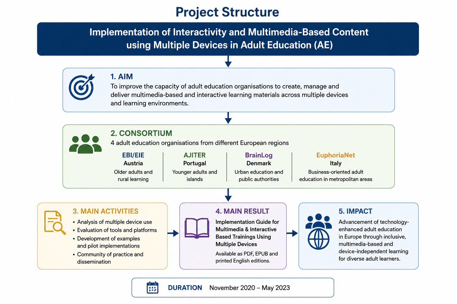 Intermedia Project Structure EN