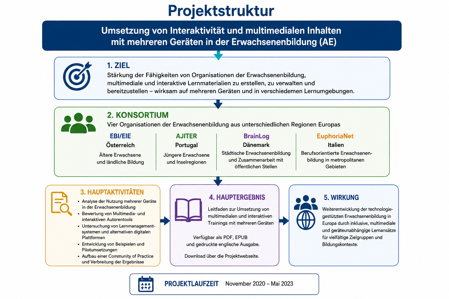 Die interne Struktur des Intermedia-Projekts.